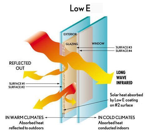 How Low-E Glass Makes Aluminum Windows More Energy Efficient - PROLINE Australia